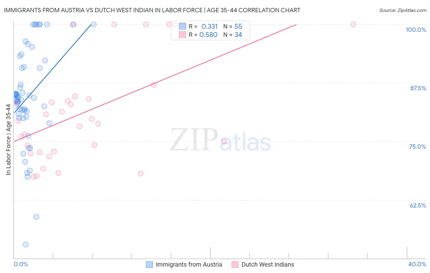 Immigrants from Austria vs Dutch West Indian In Labor Force | Age 35-44