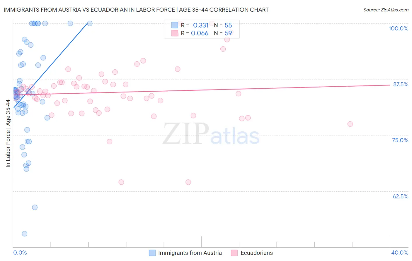 Immigrants from Austria vs Ecuadorian In Labor Force | Age 35-44