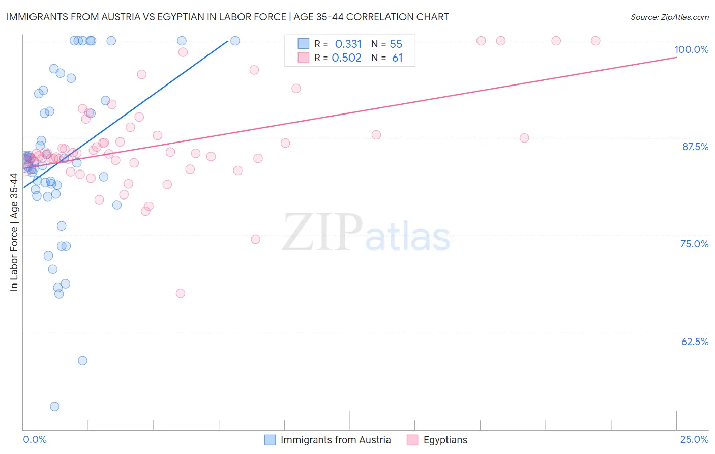 Immigrants from Austria vs Egyptian In Labor Force | Age 35-44