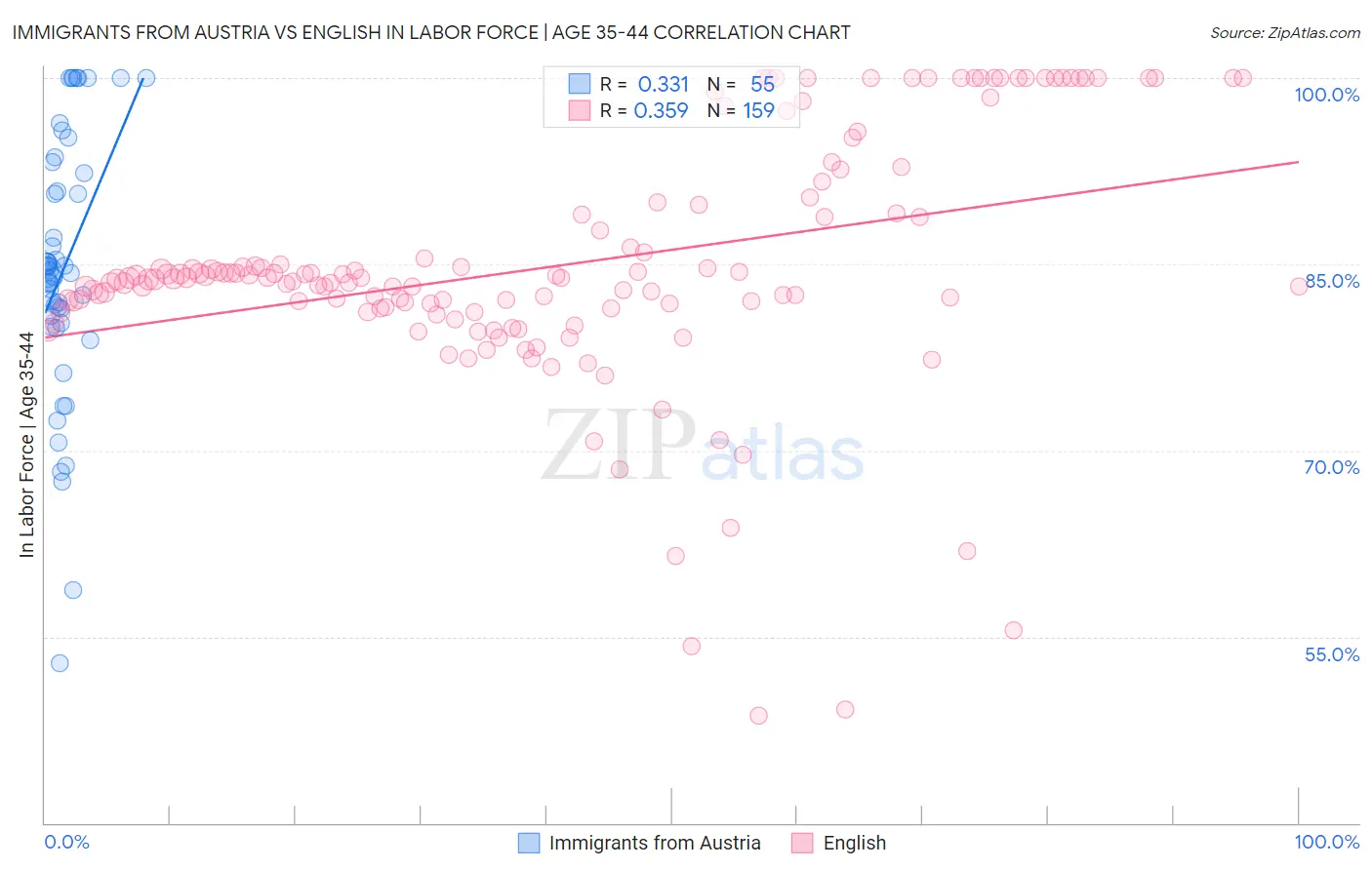 Immigrants from Austria vs English In Labor Force | Age 35-44