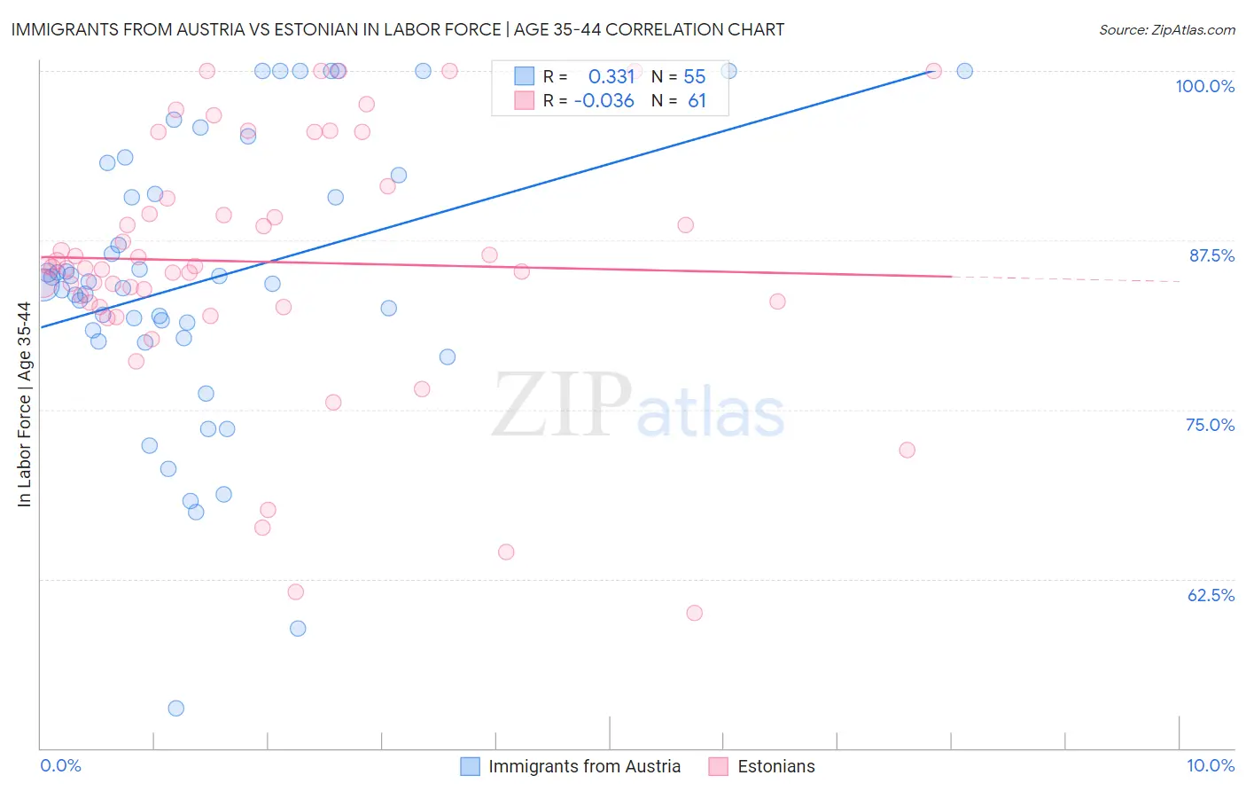 Immigrants from Austria vs Estonian In Labor Force | Age 35-44
