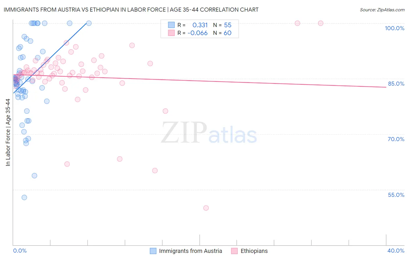 Immigrants from Austria vs Ethiopian In Labor Force | Age 35-44