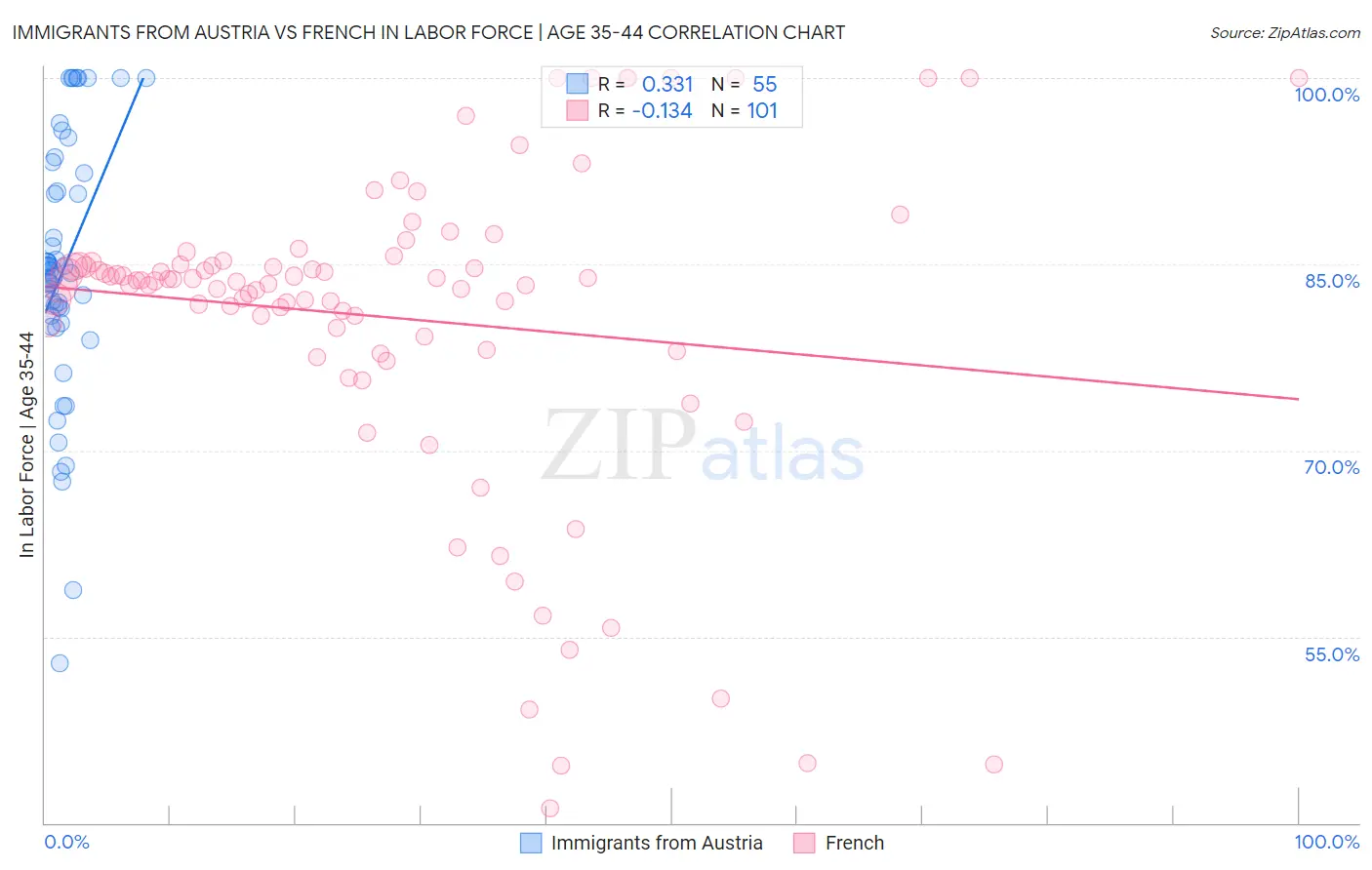 Immigrants from Austria vs French In Labor Force | Age 35-44
