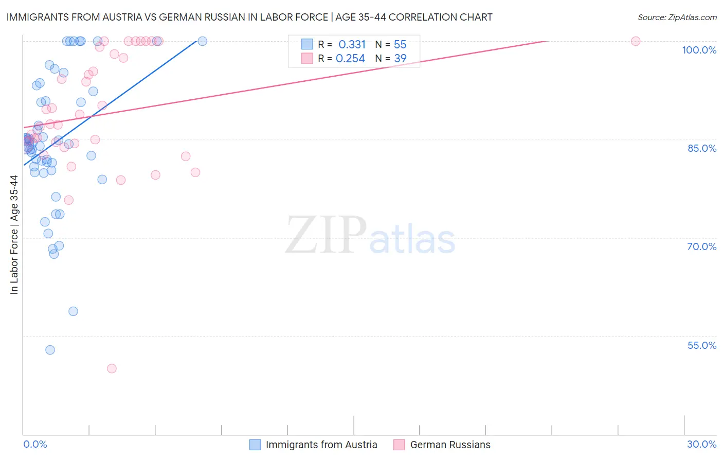 Immigrants from Austria vs German Russian In Labor Force | Age 35-44