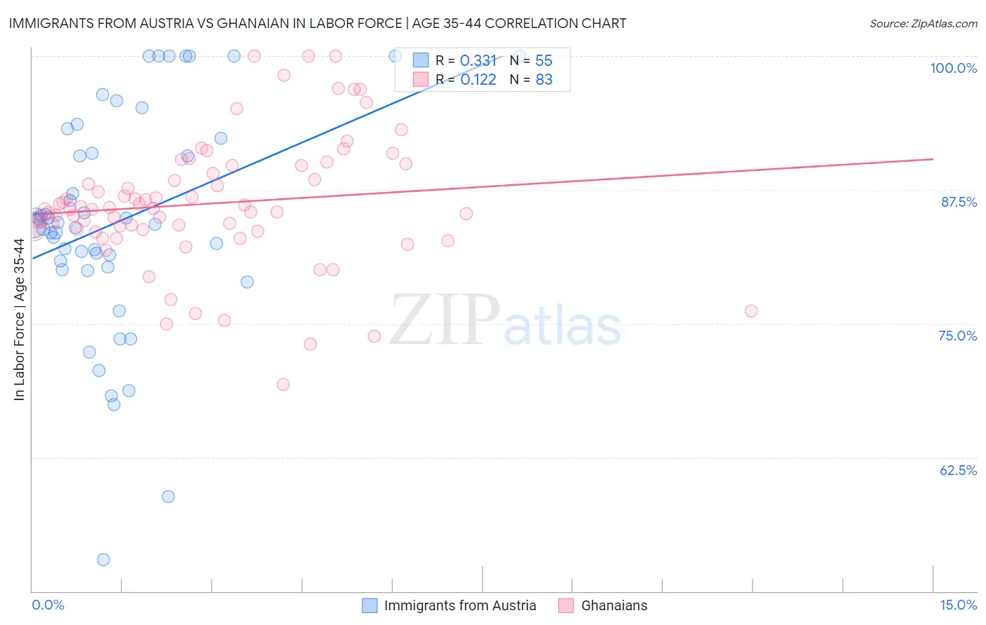 Immigrants from Austria vs Ghanaian In Labor Force | Age 35-44