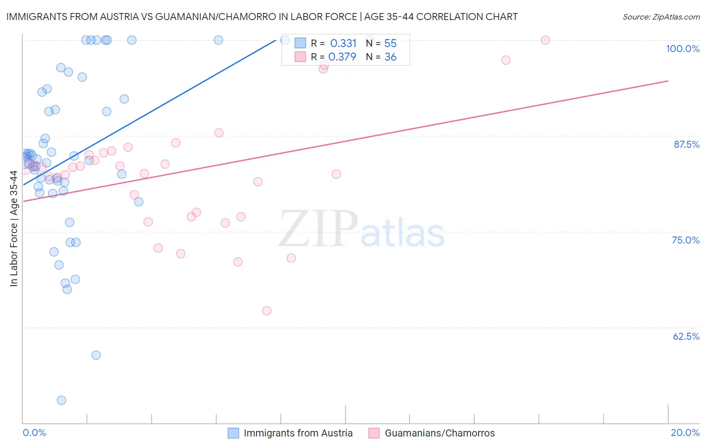 Immigrants from Austria vs Guamanian/Chamorro In Labor Force | Age 35-44