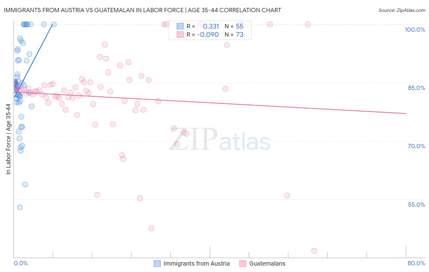 Immigrants from Austria vs Guatemalan In Labor Force | Age 35-44