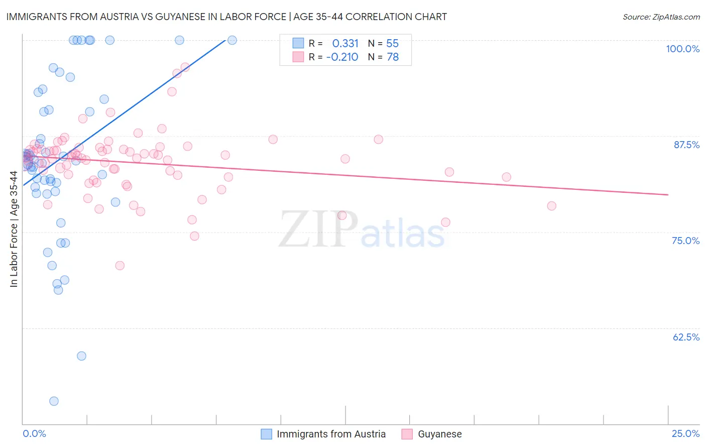 Immigrants from Austria vs Guyanese In Labor Force | Age 35-44