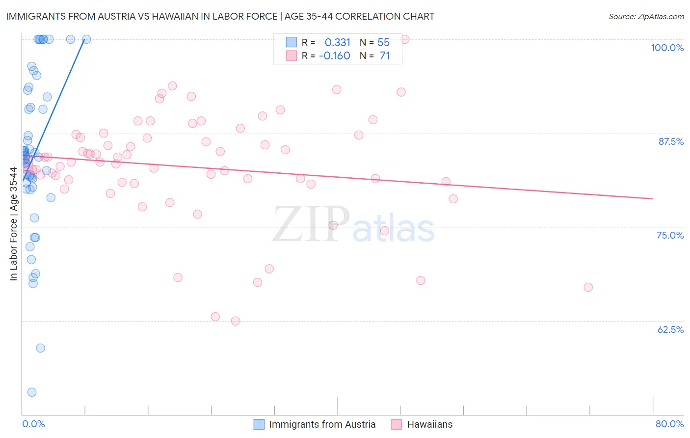 Immigrants from Austria vs Hawaiian In Labor Force | Age 35-44