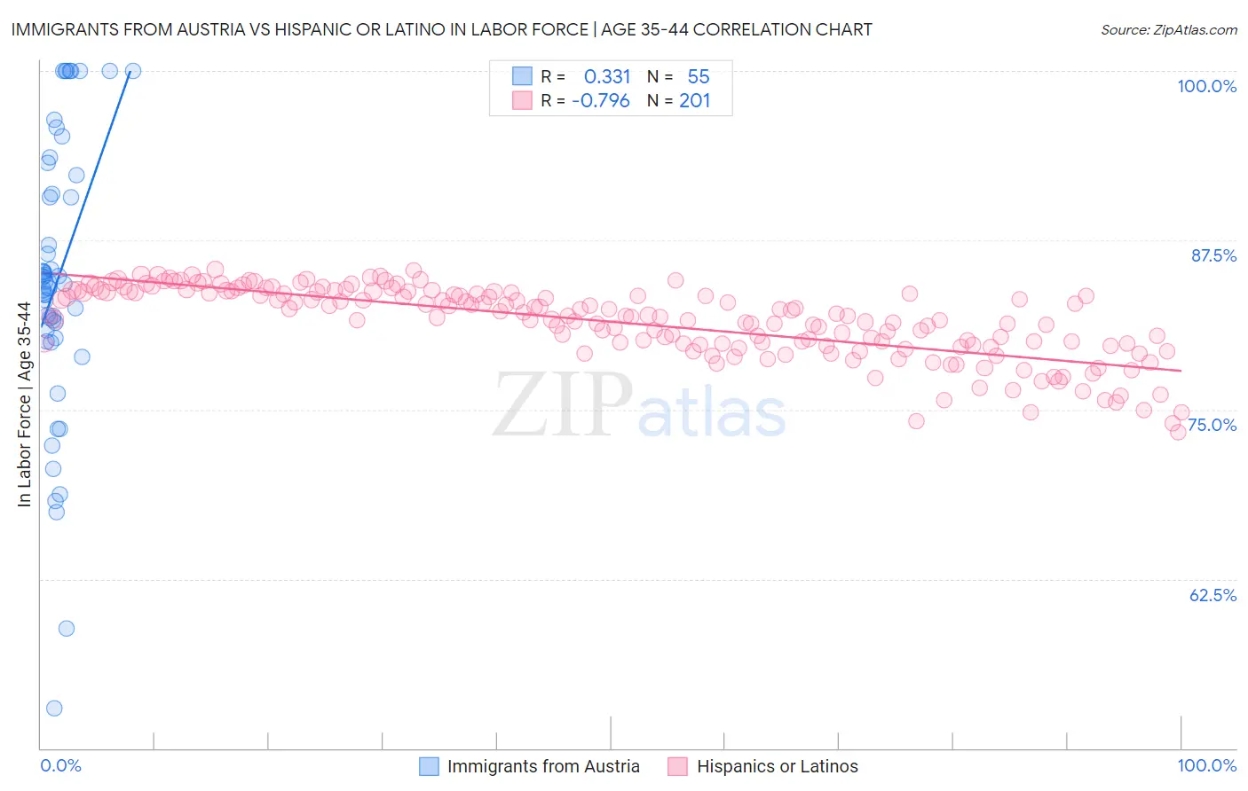 Immigrants from Austria vs Hispanic or Latino In Labor Force | Age 35-44