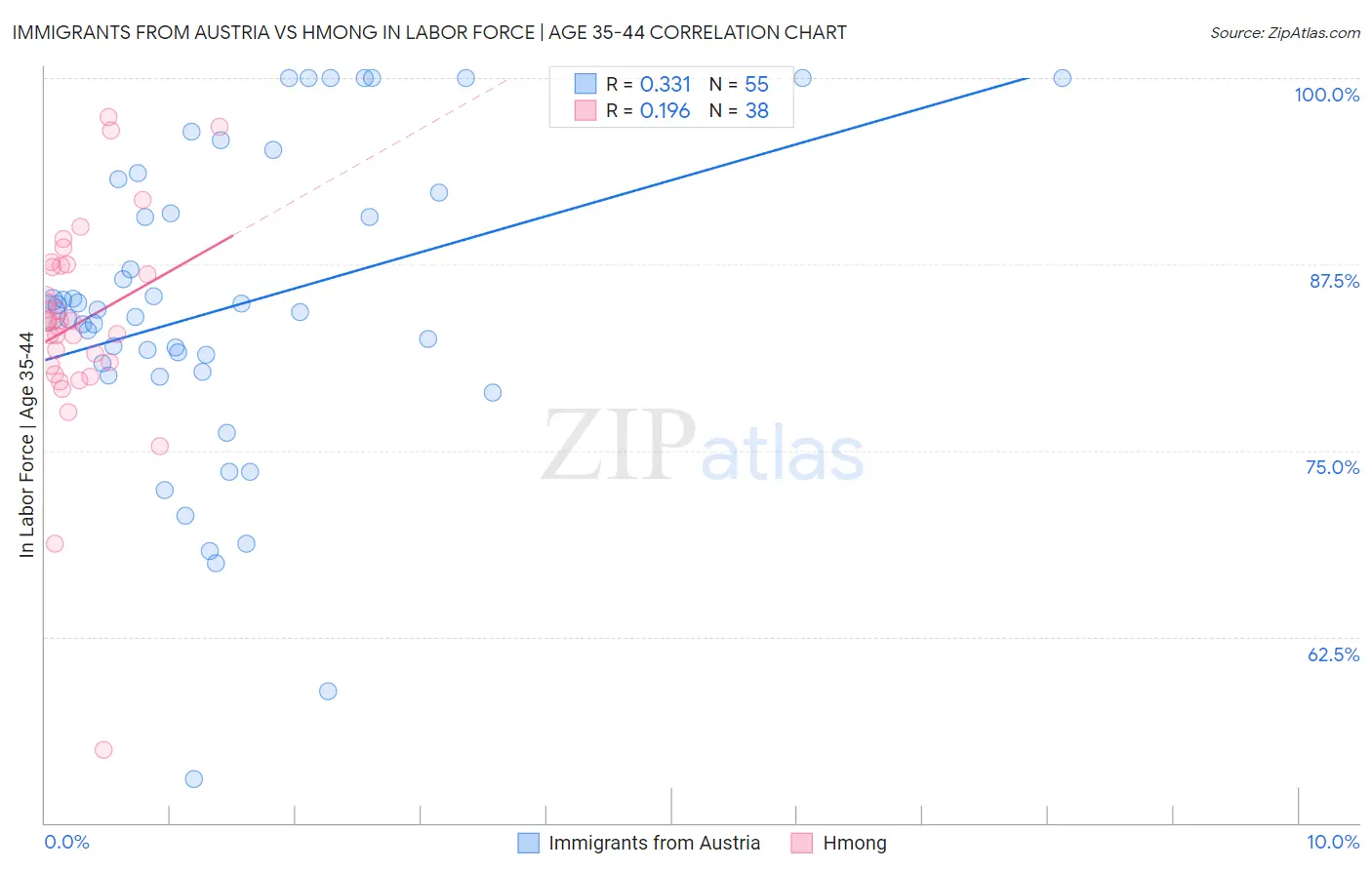 Immigrants from Austria vs Hmong In Labor Force | Age 35-44