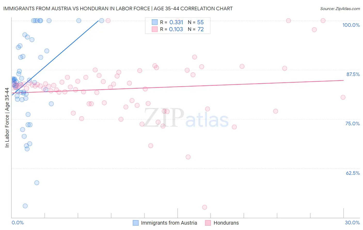 Immigrants from Austria vs Honduran In Labor Force | Age 35-44