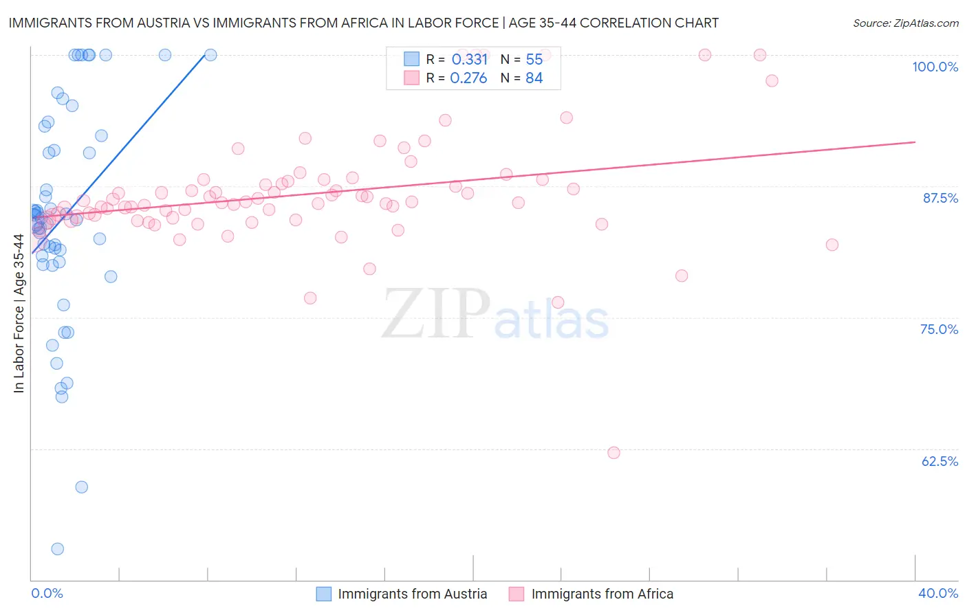 Immigrants from Austria vs Immigrants from Africa In Labor Force | Age 35-44