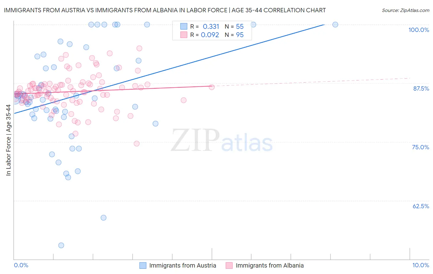 Immigrants from Austria vs Immigrants from Albania In Labor Force | Age 35-44