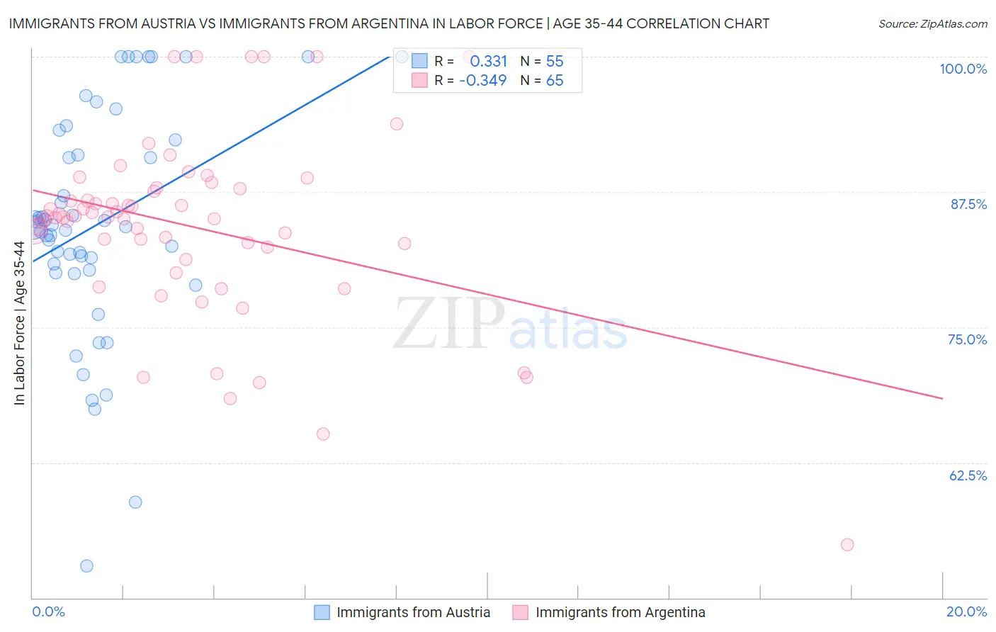 Immigrants from Austria vs Immigrants from Argentina In Labor Force | Age 35-44