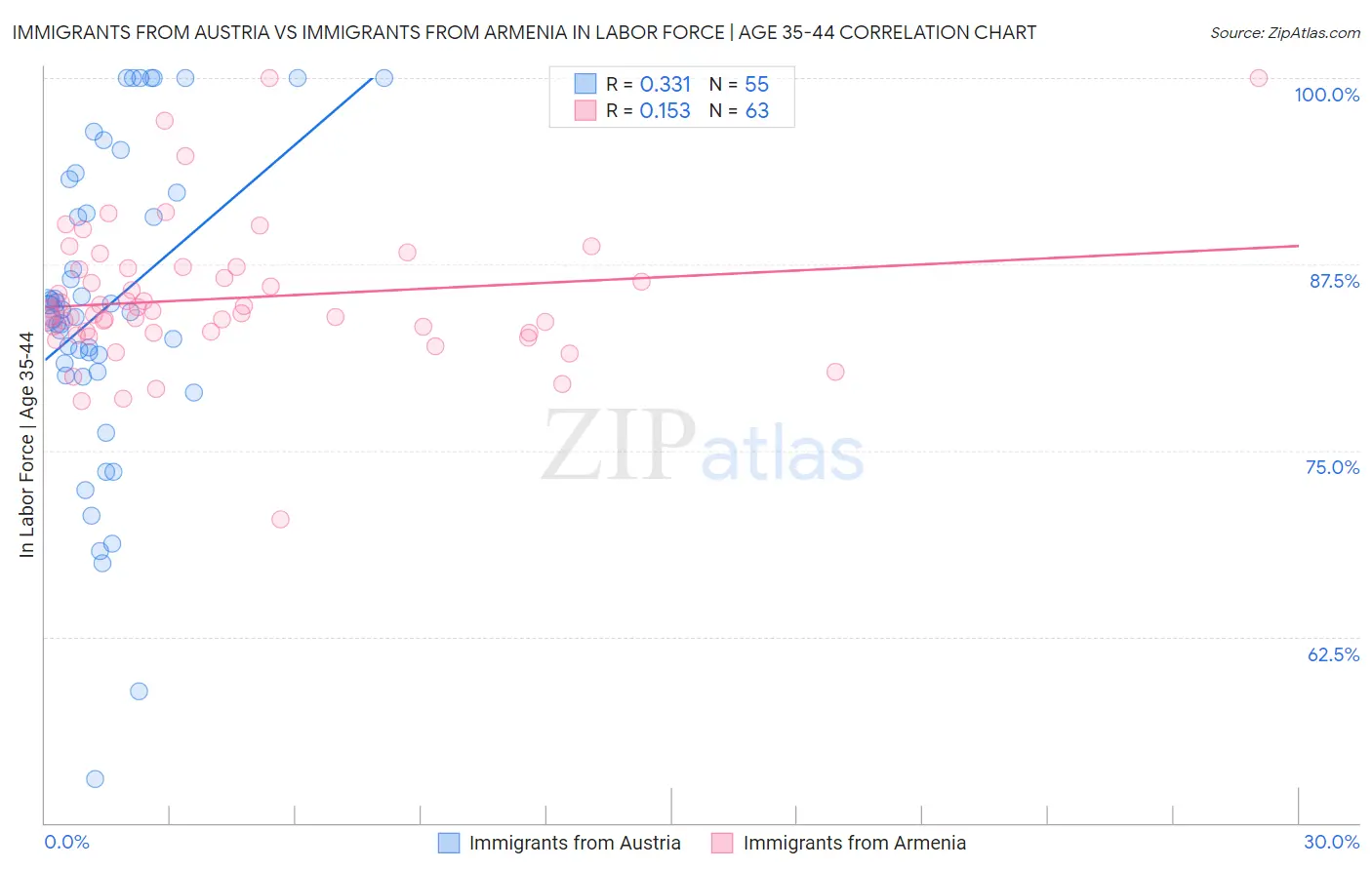 Immigrants from Austria vs Immigrants from Armenia In Labor Force | Age 35-44