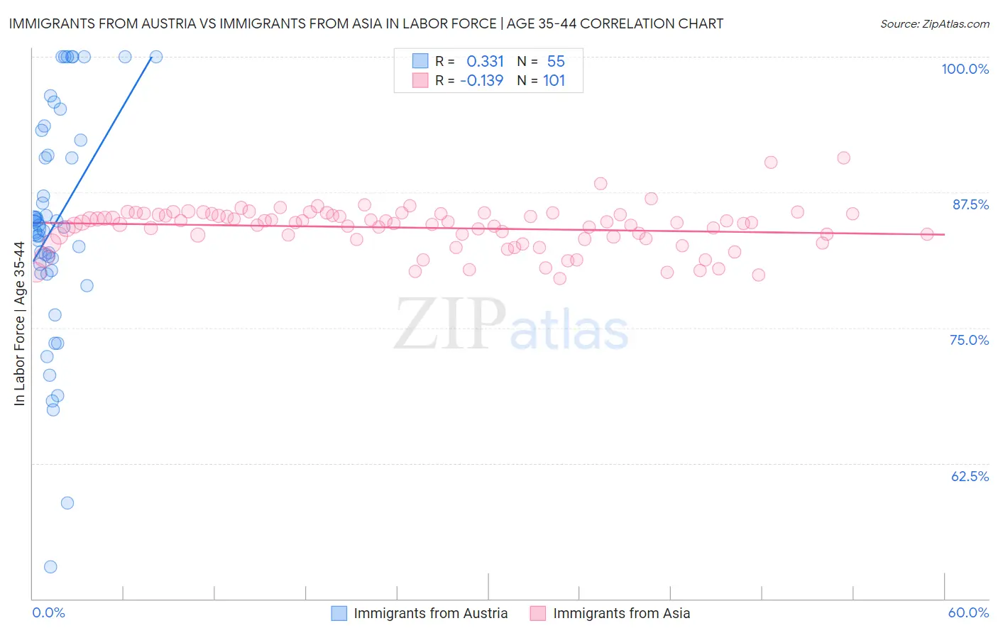 Immigrants from Austria vs Immigrants from Asia In Labor Force | Age 35-44