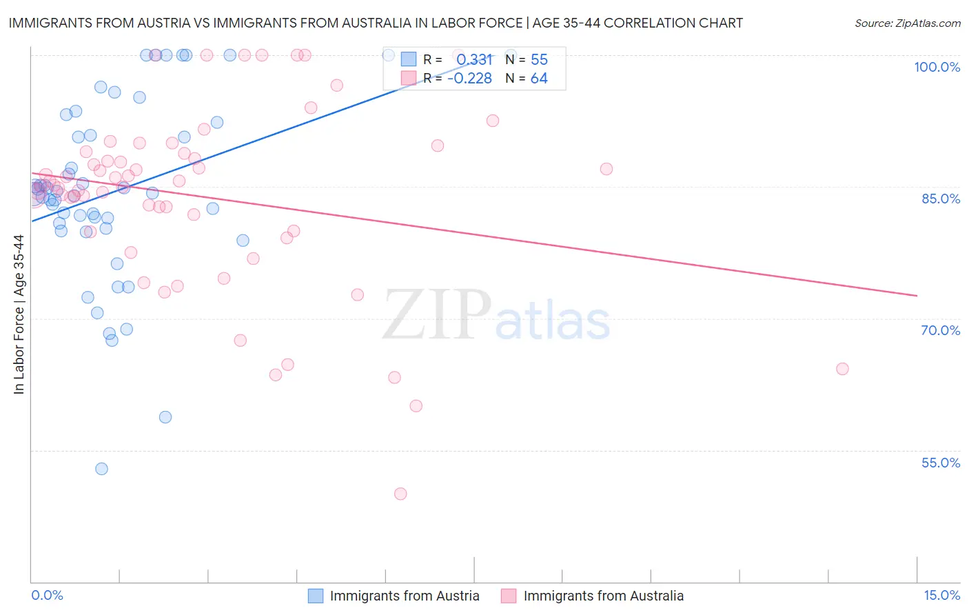 Immigrants from Austria vs Immigrants from Australia In Labor Force | Age 35-44