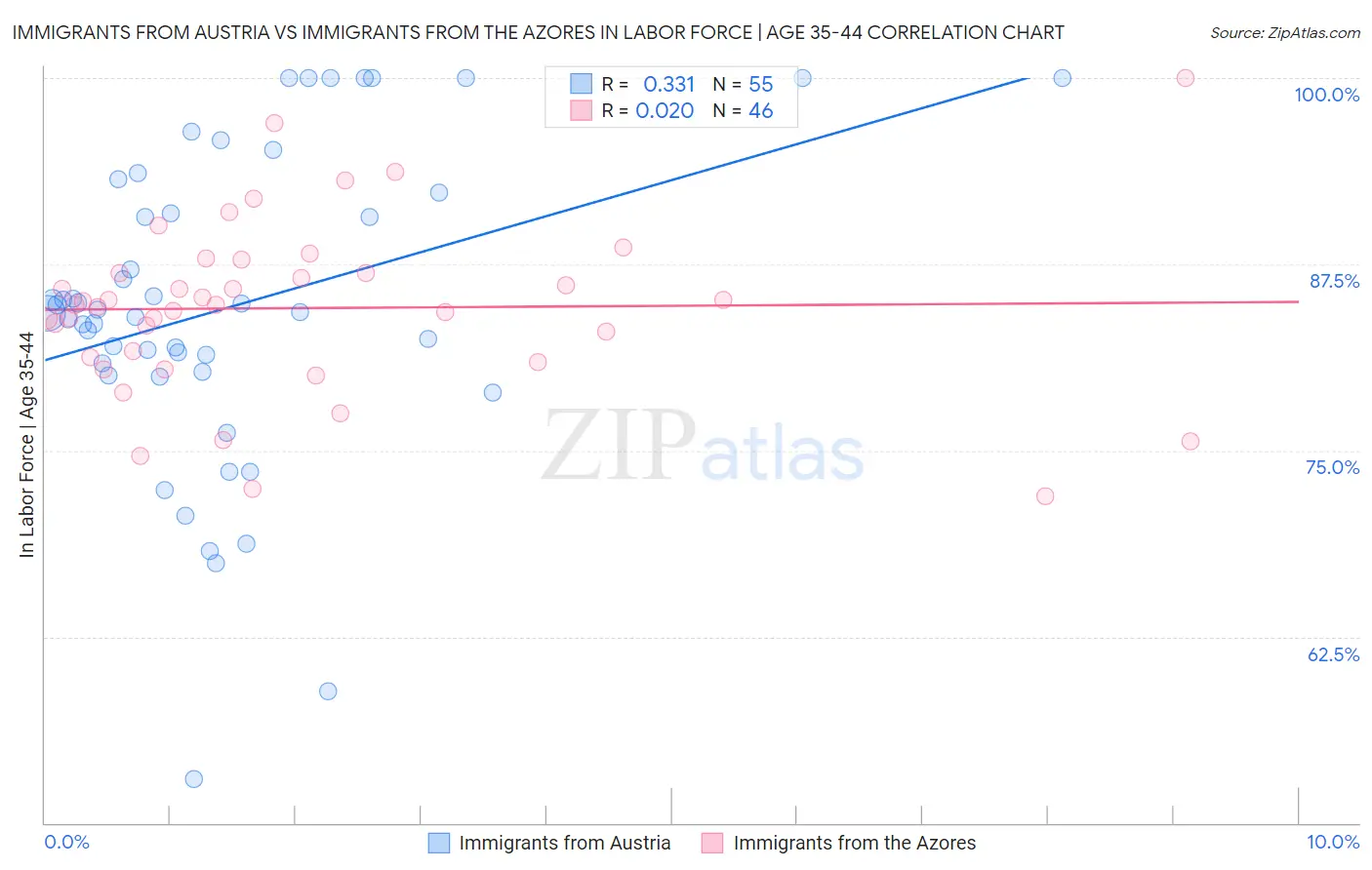 Immigrants from Austria vs Immigrants from the Azores In Labor Force | Age 35-44