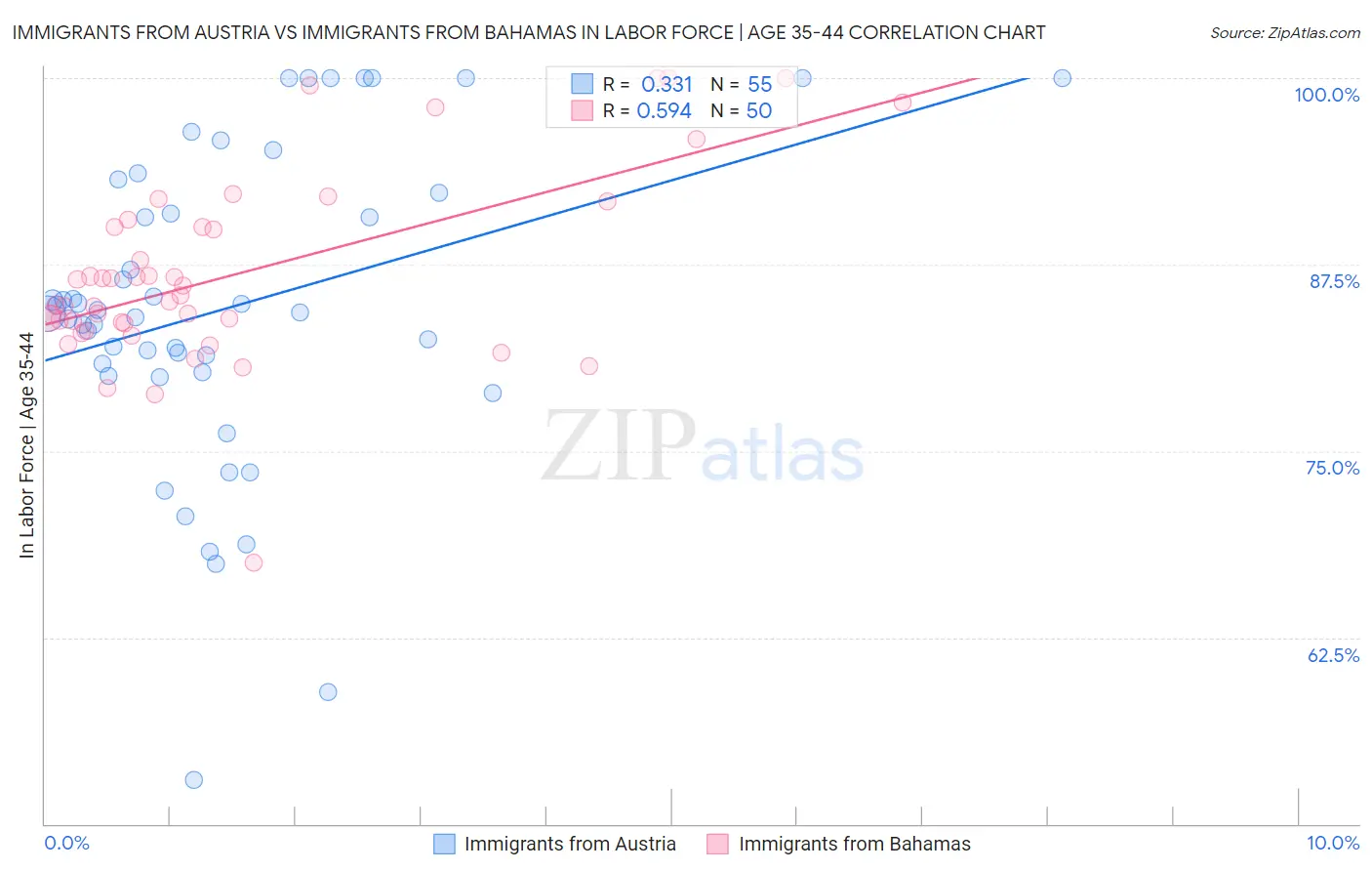Immigrants from Austria vs Immigrants from Bahamas In Labor Force | Age 35-44