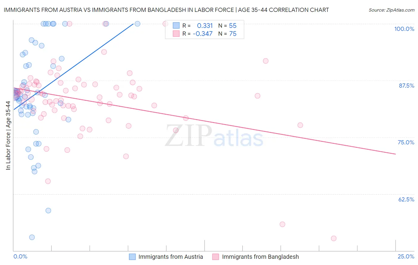 Immigrants from Austria vs Immigrants from Bangladesh In Labor Force | Age 35-44