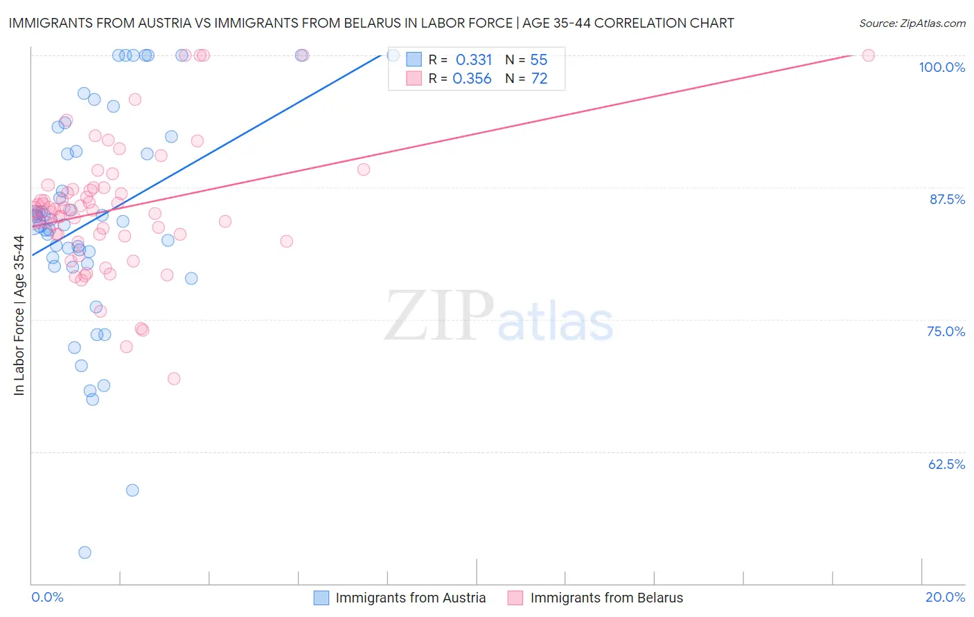 Immigrants from Austria vs Immigrants from Belarus In Labor Force | Age 35-44