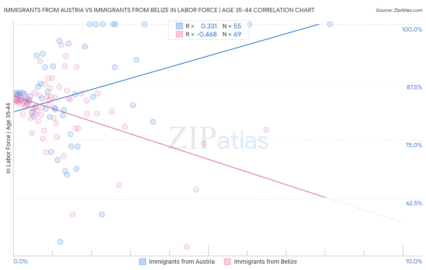 Immigrants from Austria vs Immigrants from Belize In Labor Force | Age 35-44