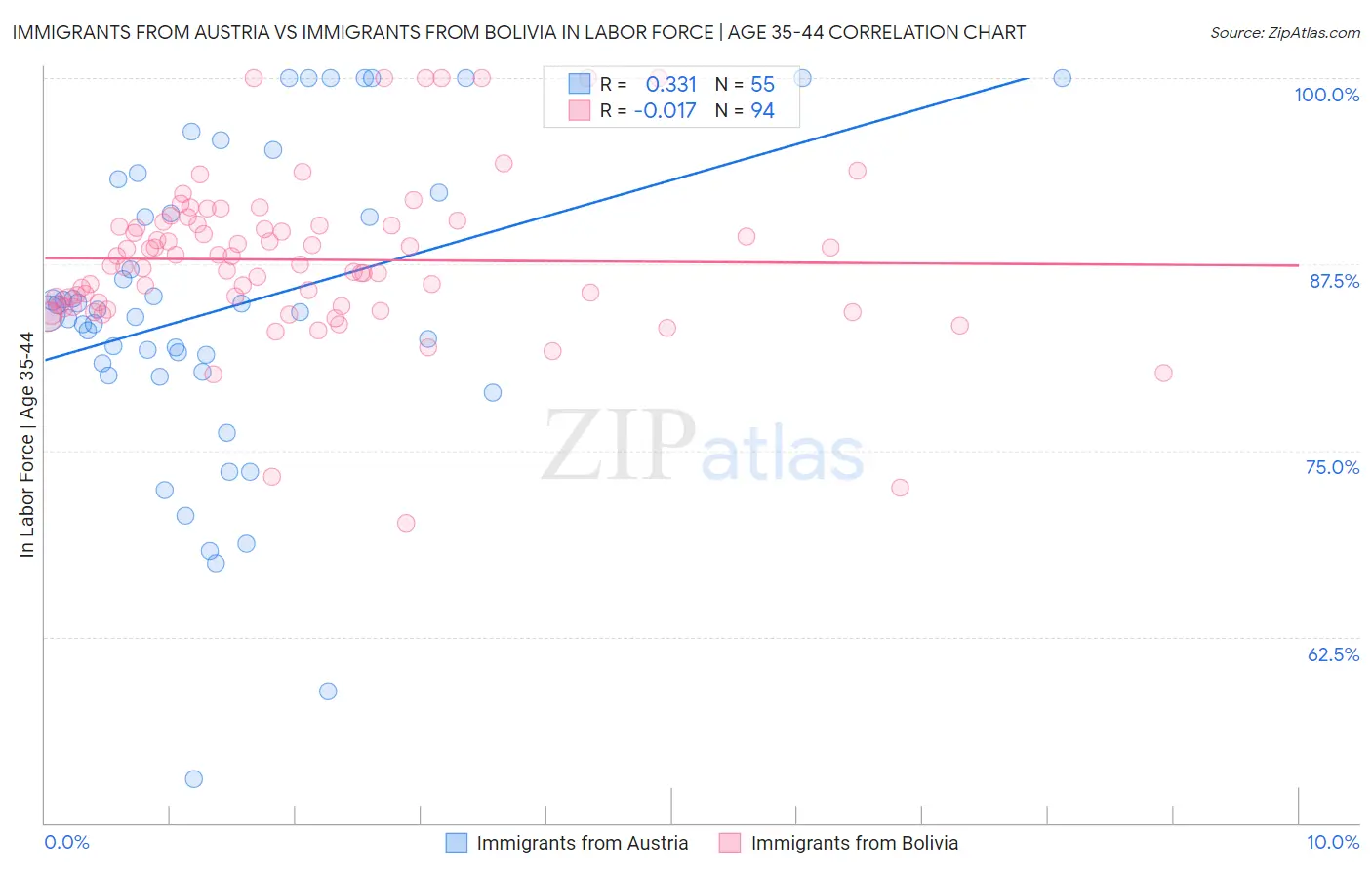 Immigrants from Austria vs Immigrants from Bolivia In Labor Force | Age 35-44