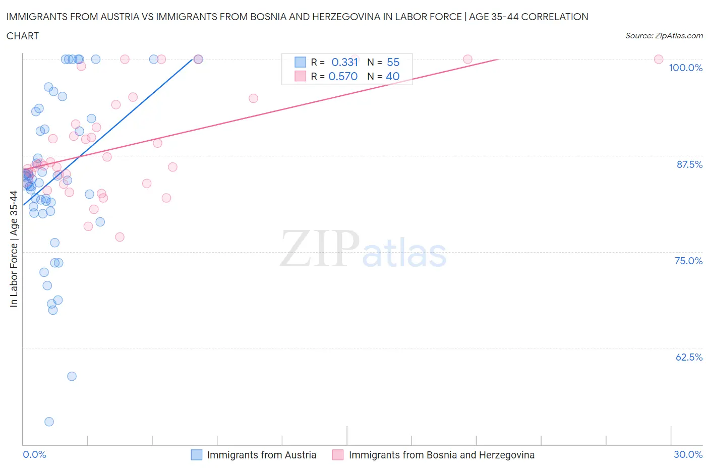 Immigrants from Austria vs Immigrants from Bosnia and Herzegovina In Labor Force | Age 35-44