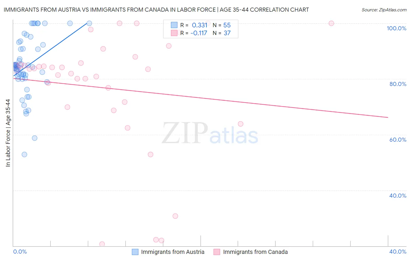 Immigrants from Austria vs Immigrants from Canada In Labor Force | Age 35-44