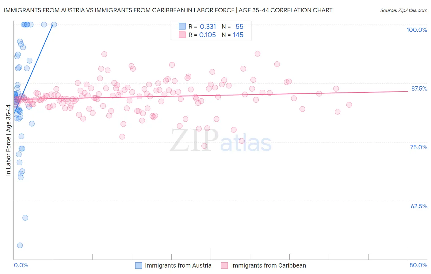 Immigrants from Austria vs Immigrants from Caribbean In Labor Force | Age 35-44