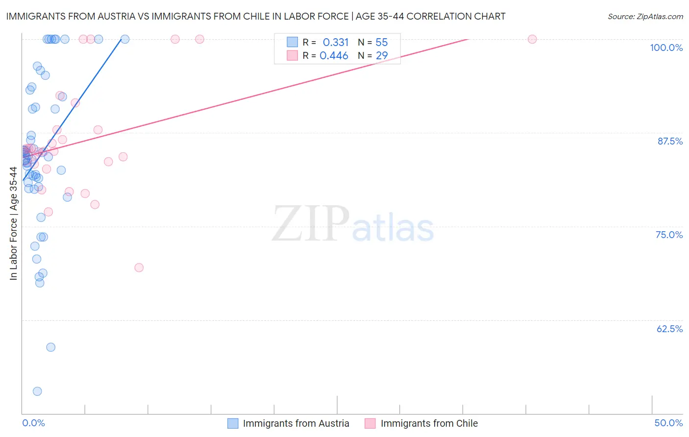 Immigrants from Austria vs Immigrants from Chile In Labor Force | Age 35-44