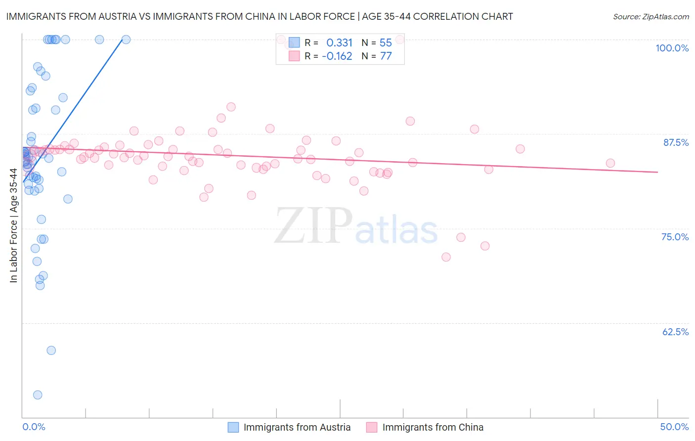 Immigrants from Austria vs Immigrants from China In Labor Force | Age 35-44