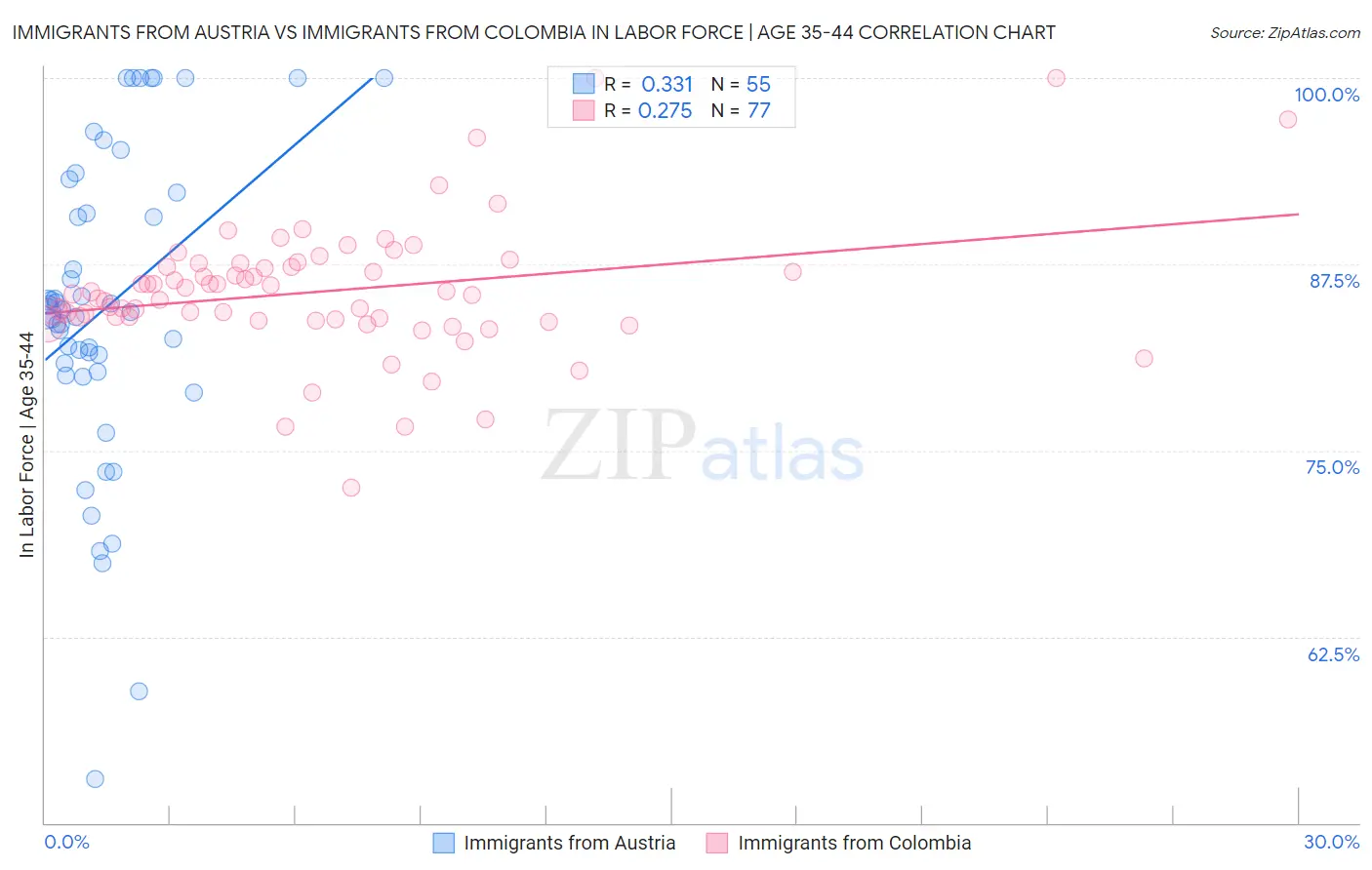 Immigrants from Austria vs Immigrants from Colombia In Labor Force | Age 35-44