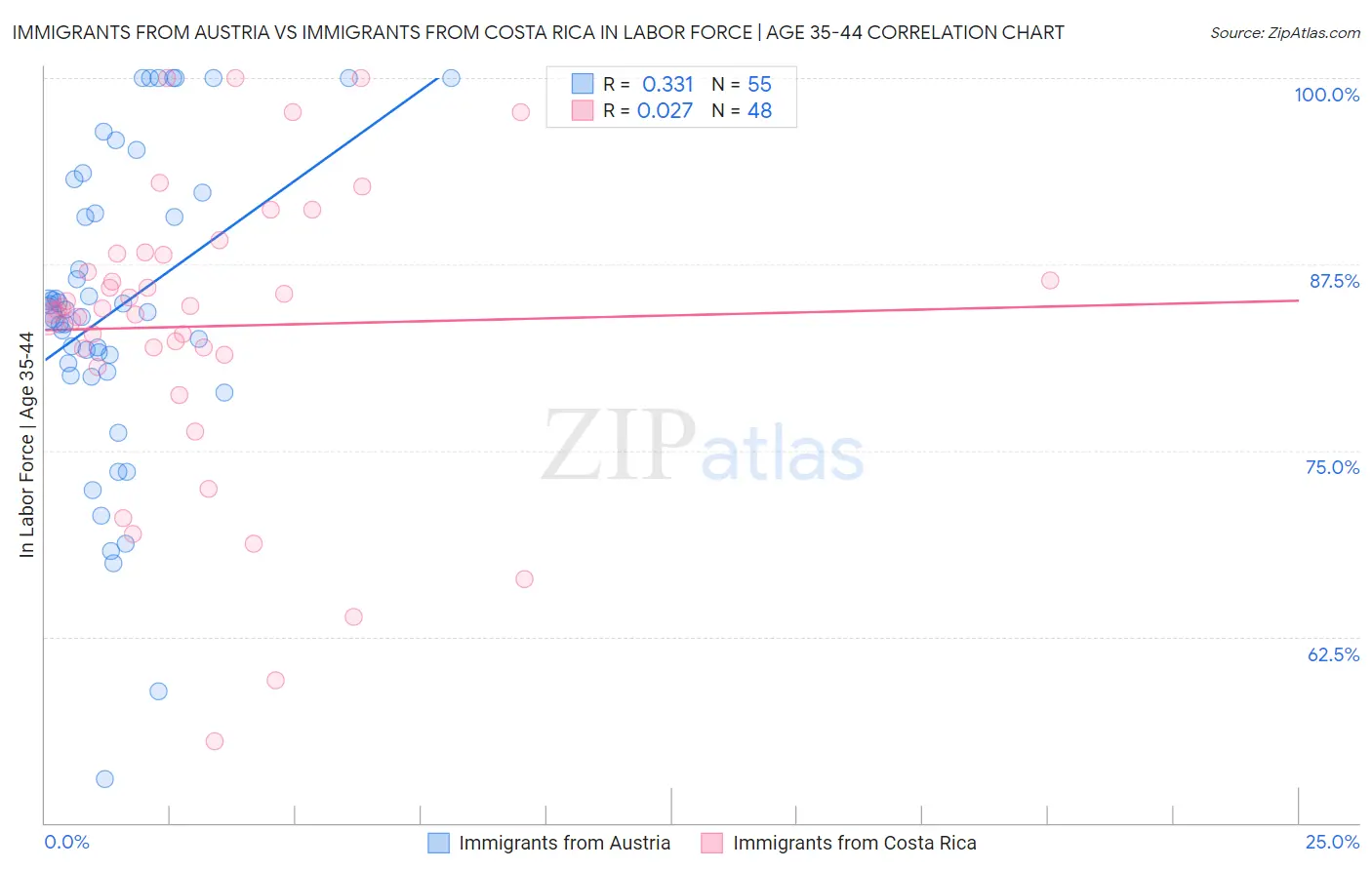 Immigrants from Austria vs Immigrants from Costa Rica In Labor Force | Age 35-44