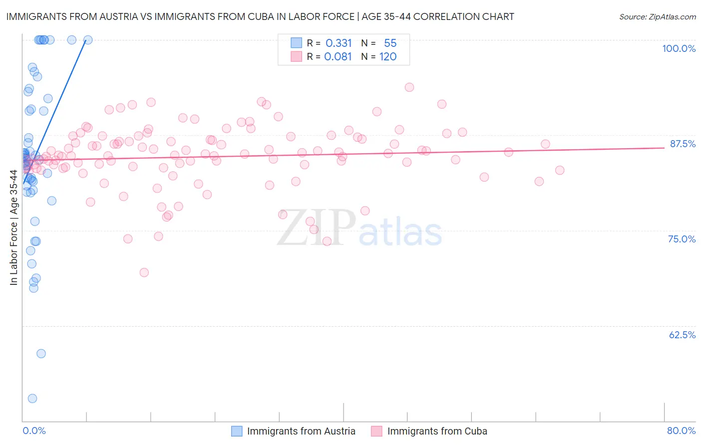 Immigrants from Austria vs Immigrants from Cuba In Labor Force | Age 35-44