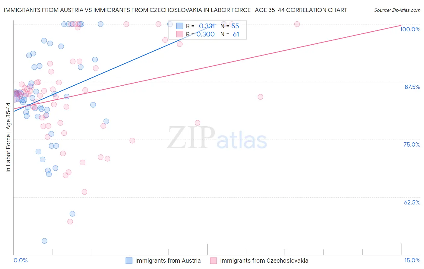 Immigrants from Austria vs Immigrants from Czechoslovakia In Labor Force | Age 35-44