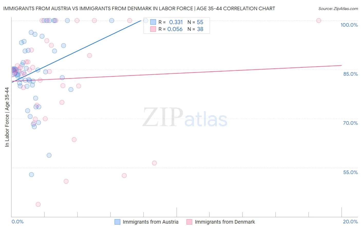 Immigrants from Austria vs Immigrants from Denmark In Labor Force | Age 35-44