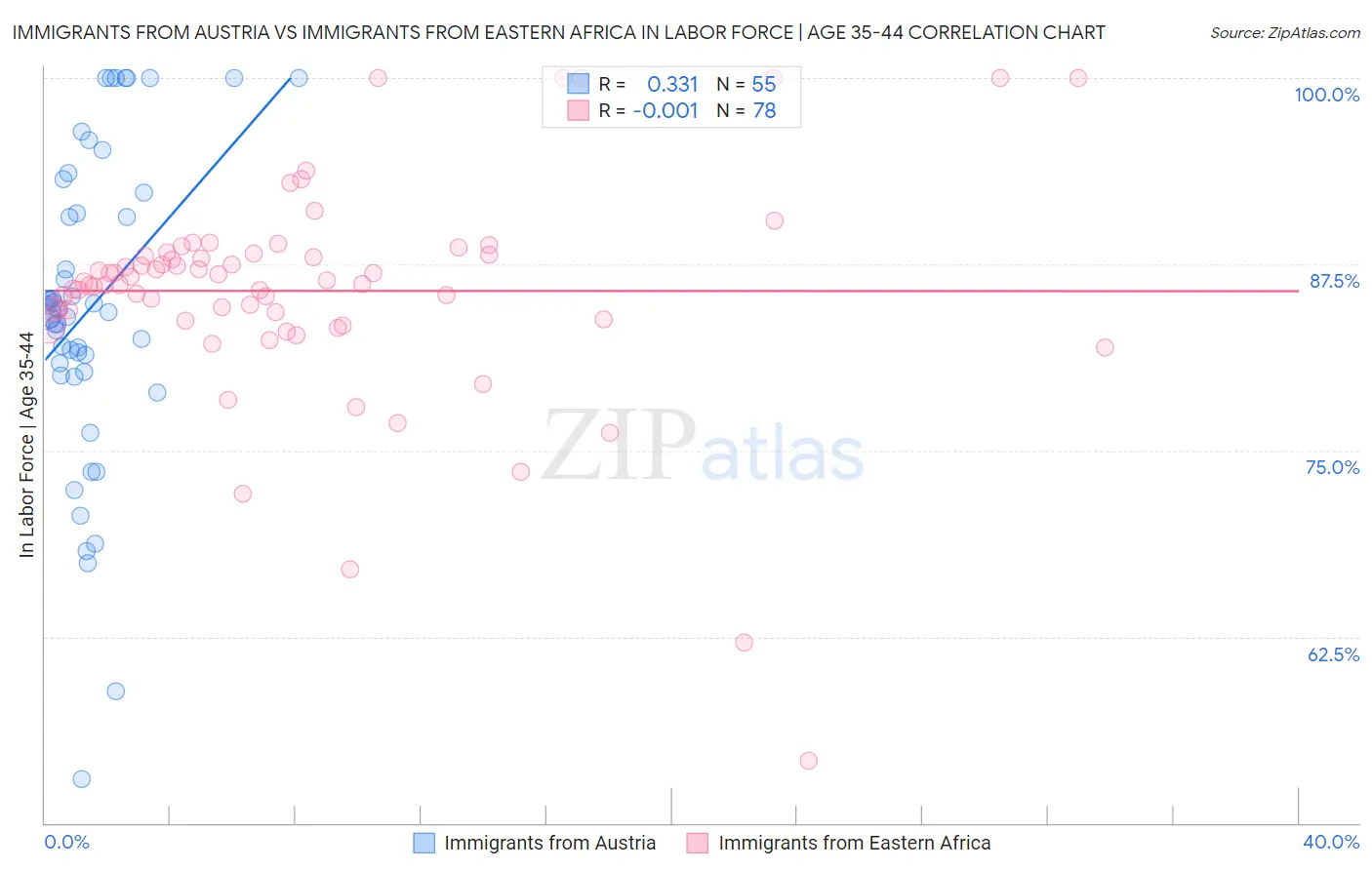 Immigrants from Austria vs Immigrants from Eastern Africa In Labor Force | Age 35-44