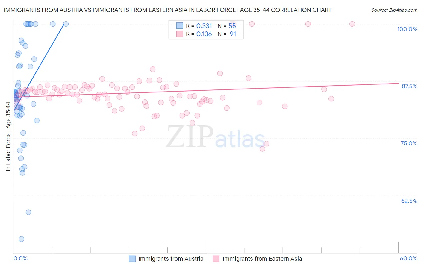 Immigrants from Austria vs Immigrants from Eastern Asia In Labor Force | Age 35-44