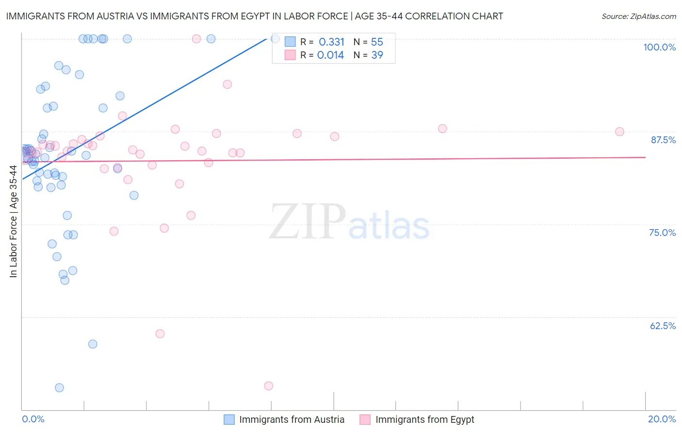 Immigrants from Austria vs Immigrants from Egypt In Labor Force | Age 35-44