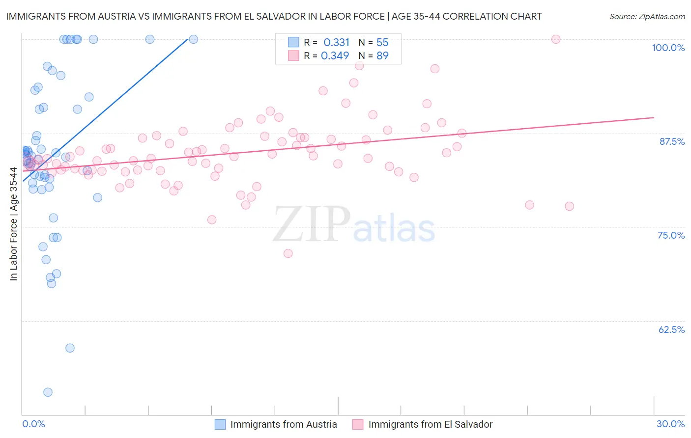 Immigrants from Austria vs Immigrants from El Salvador In Labor Force | Age 35-44