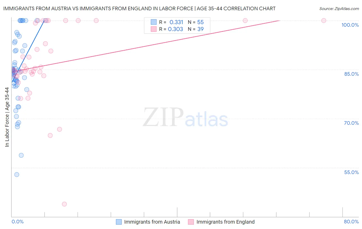 Immigrants from Austria vs Immigrants from England In Labor Force | Age 35-44