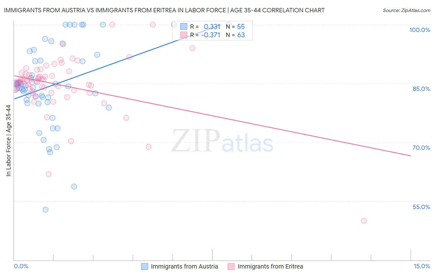 Immigrants from Austria vs Immigrants from Eritrea In Labor Force | Age 35-44