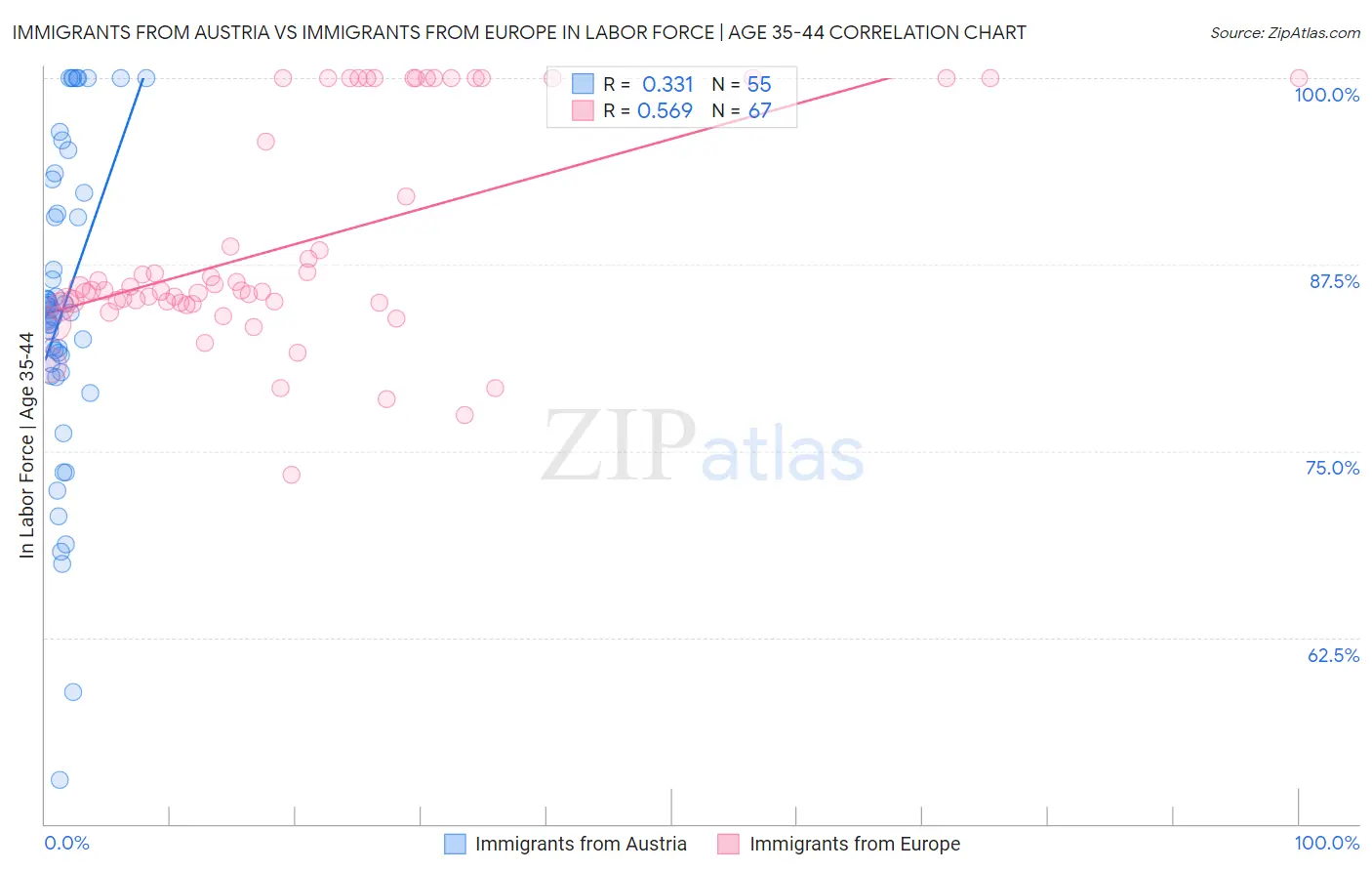 Immigrants from Austria vs Immigrants from Europe In Labor Force | Age 35-44