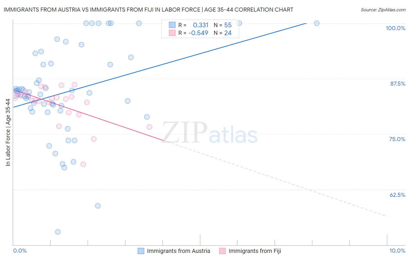 Immigrants from Austria vs Immigrants from Fiji In Labor Force | Age 35-44