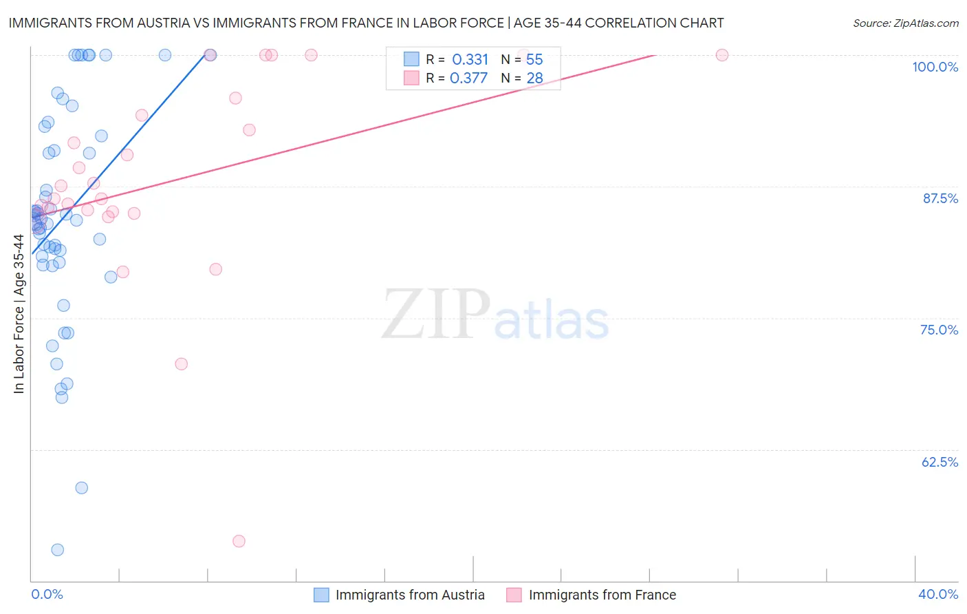 Immigrants from Austria vs Immigrants from France In Labor Force | Age 35-44