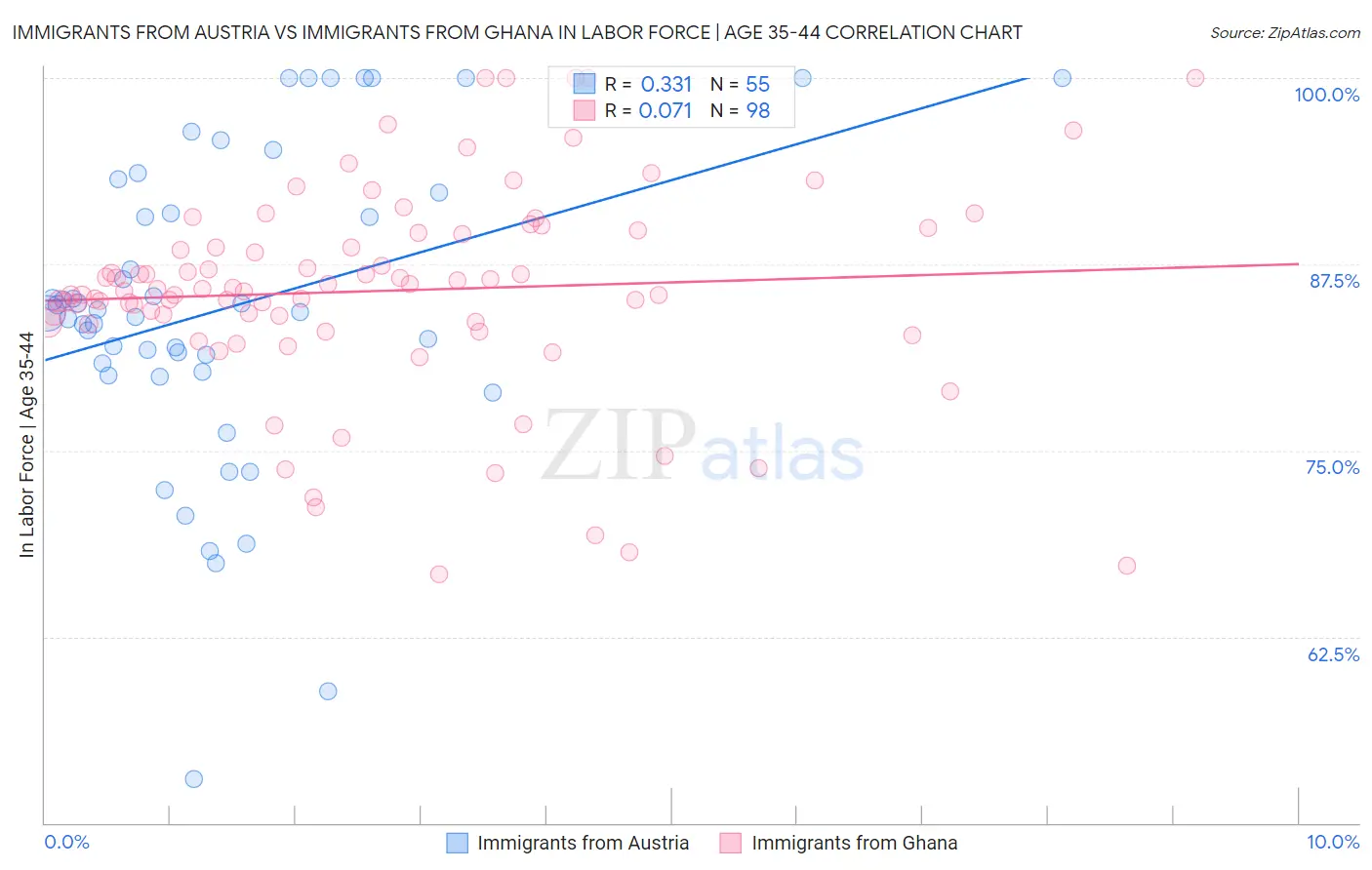 Immigrants from Austria vs Immigrants from Ghana In Labor Force | Age 35-44