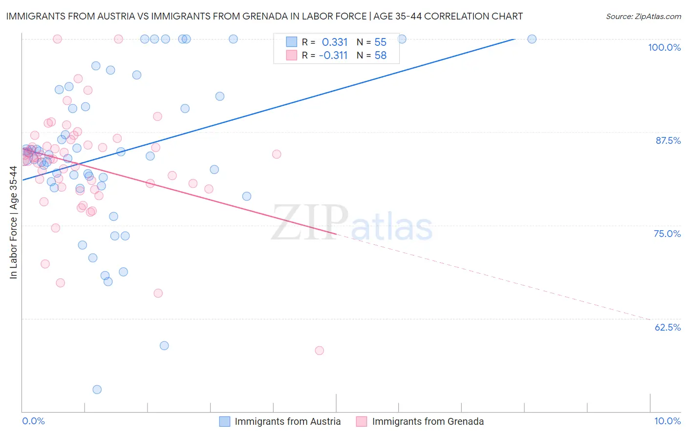 Immigrants from Austria vs Immigrants from Grenada In Labor Force | Age 35-44