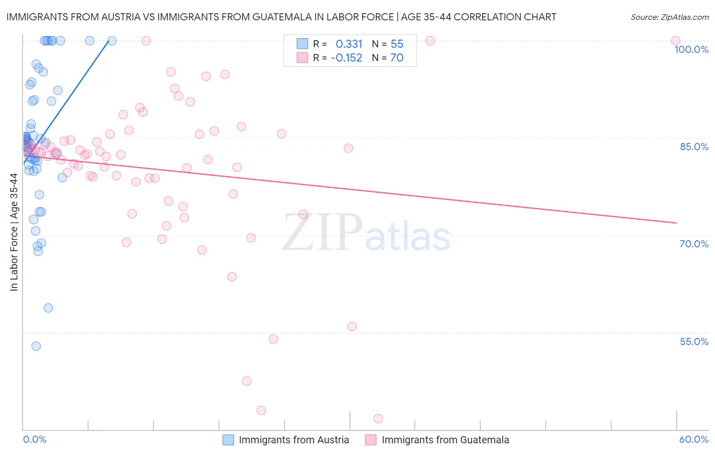 Immigrants from Austria vs Immigrants from Guatemala In Labor Force | Age 35-44